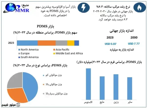 خرید و قیمت پلی دی متیل سیلوکسان | سیگما-آلدریچ 6 PDMS Market 11zon 11zon 1