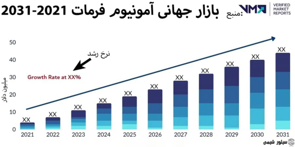 آمونیوم فرمات | خرید و قیمت آمونیوم فرمات مرک 5 ب ج آ ف