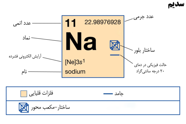 سدیم | خرید و قیمت فلز سدیم (Natrium) خالص مرک 2 element alkali metal symbol square Na properties 11zon