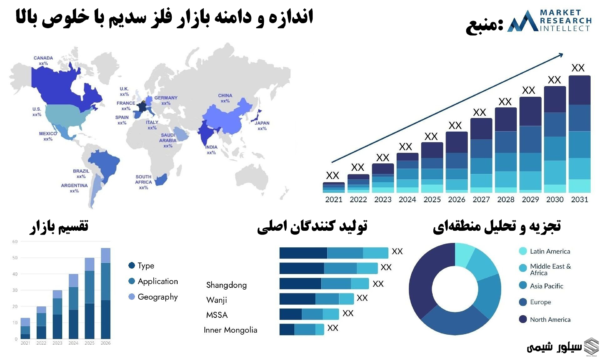 سدیم | خرید و قیمت فلز سدیم (Natrium) خالص مرک 4 global high purity sodium metal market 11zon