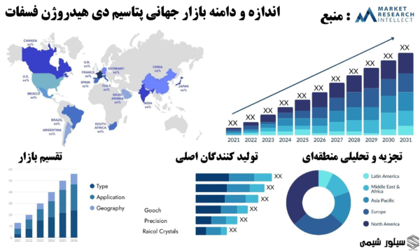 خرید و قیمت پتاسیم دی هیدروژن فسفات (خشک) مرک 4 global potassium dihydrogen phosphate market